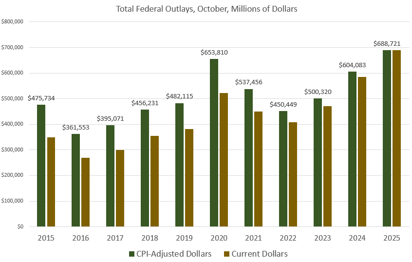 Federal Interest Payments Surge to New Highs as Trump Spending Rises